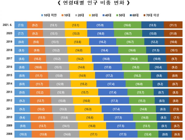 "인구 비대칭 심화" 50대 '16.6%'·10대 '9.2%'…평균 연령 43.4세