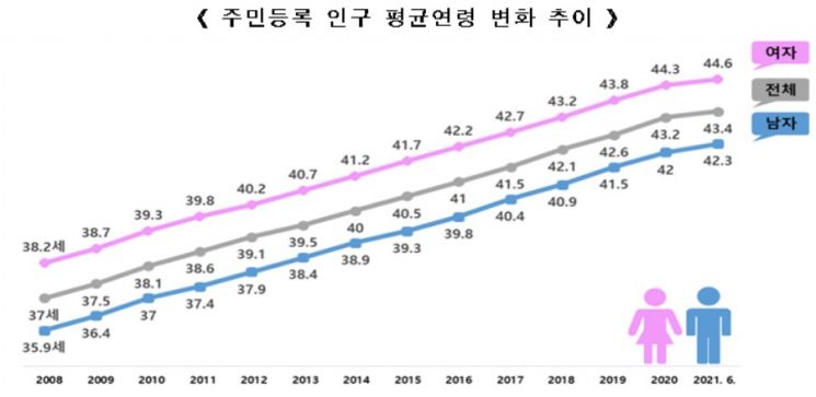 "인구 비대칭 심화" 50대 '16.6%'·10대 '9.2%'…평균 연령 43.4세