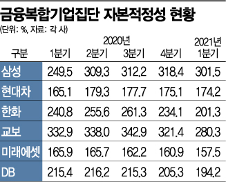 위험관리 강화에도…금융복합기업, 자본적정성 악화