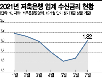 '여름특판' 내놓는 저축銀…하반기 수신곳간 미리 채운다(종합)