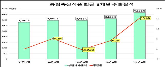 코로나 위기 뚫은 K-농식품…상반기 41억弗 수출 '역대 최고'