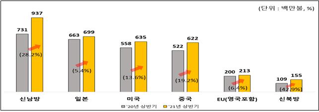 코로나 위기 뚫은 K-농식품…상반기 41억弗 수출 '역대 최고'