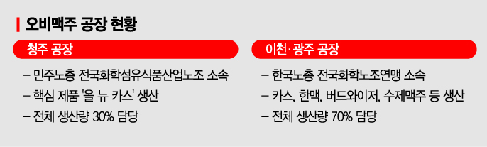 파업에 勞勞갈등…오비맥주, 여름 특수 놓치나