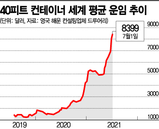 계속되는 글로벌 물류 대란…컨테이너 운임 1년새 4배 폭등
