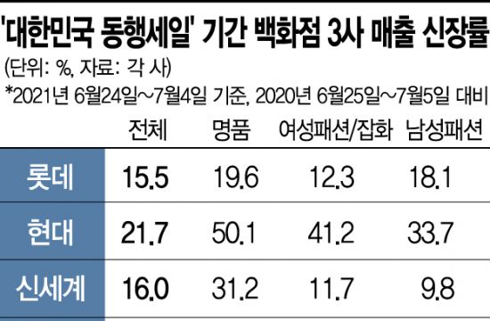 백화점-대형마트, 희비 엇갈린 '동행세일' 효과
