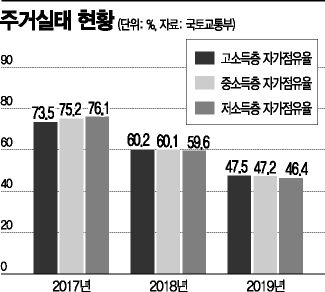 "빚내서 집사라는 정부, 소득 양극화 더 키웠다"