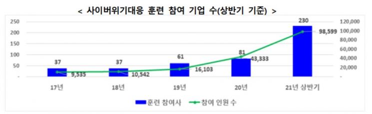 상반기 랜섬웨어 피해 78건…사이버위기 모의훈련도 2배 ↑