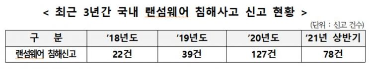상반기 랜섬웨어 피해 78건…사이버위기 모의훈련도 2배 ↑