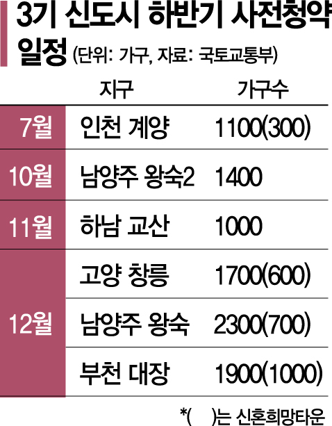 [류태민의 부동산 A to Z] ‘10년 청약난민’ 될라… 신도시 사전청약 딜레마