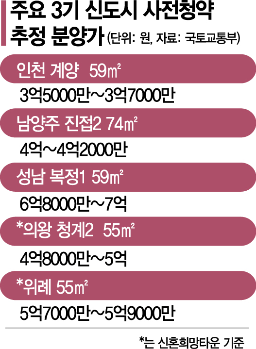 사전청약 어디로 몰릴까…검색 한달새 370% 급증한 곳은