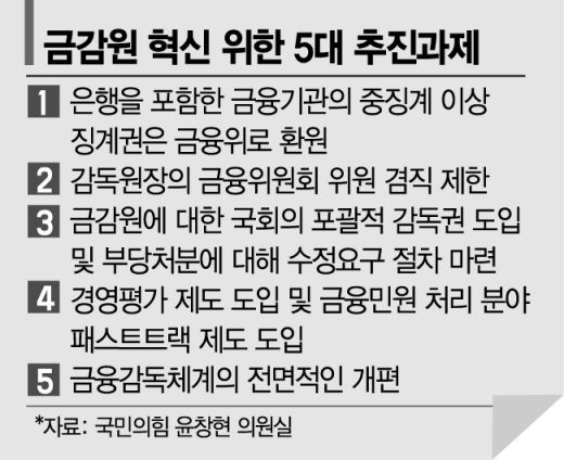 "금감원장 금융위원 겸직 제한 추진"…금융감독체계 개편요구 왜?(종합2)