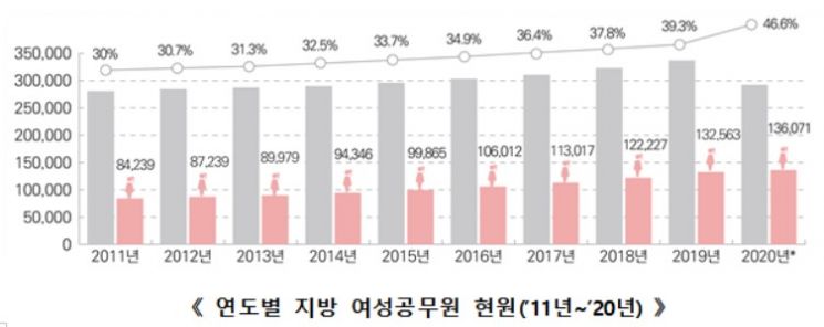 지방 5급 여성관리자 비율 첫 20% 돌파…여성 비율, 부산 52%·서울 50%