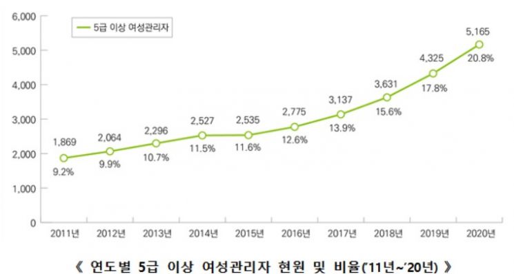 지방 5급 여성관리자 비율 첫 20% 돌파…여성 비율, 부산 52%·서울 50%