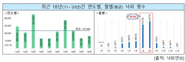 "감전·낙뢰, 장마철 안전사고 조심하세요"