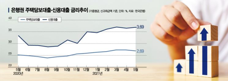 금리 1%p 오르면 이자만 11조8천억…금융당국, 가계부채 대응 고심