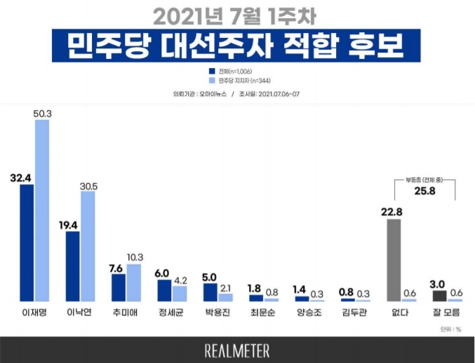 이재명·윤석열 모두 여야 지지층서 50% 지지율 넘어[리얼미터]