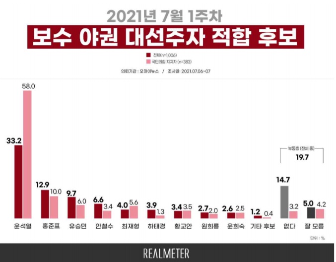 이재명·윤석열 모두 여야 지지층서 50% 지지율 넘어[리얼미터]