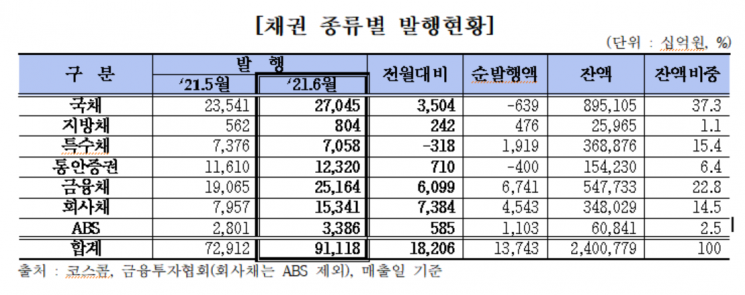 지난달 채권 발행 18조 증가…외국인 채권투자 잔고 사상 최대