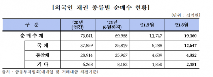 지난달 채권 발행 18조 증가…외국인 채권투자 잔고 사상 최대