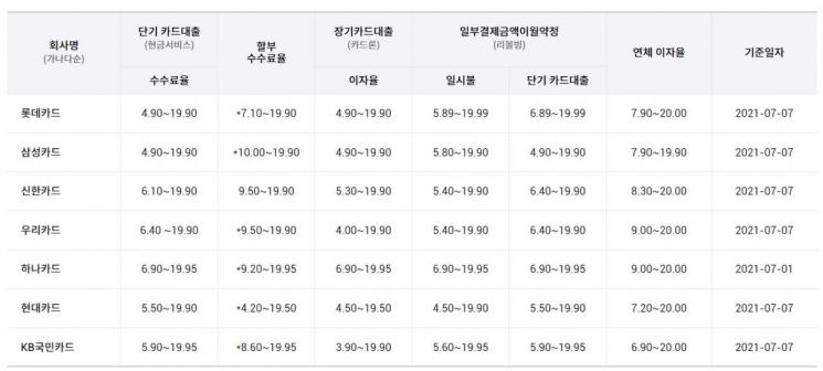 카드론 최저금리 경쟁 가열…삼성카드도 1%p 인하 가세