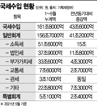 1~5월 국세 43.6조 더 걷혀…하반기 자산세수·4차 대유행 변수(종합)