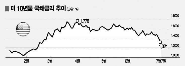 Fed "테이퍼링 논의했지만‥서두를 필요 없다"