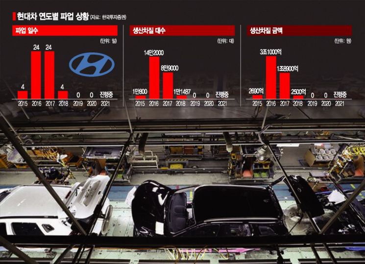 정년연장 줄다리기…파업 위기 현대차 막판 진통(종합)