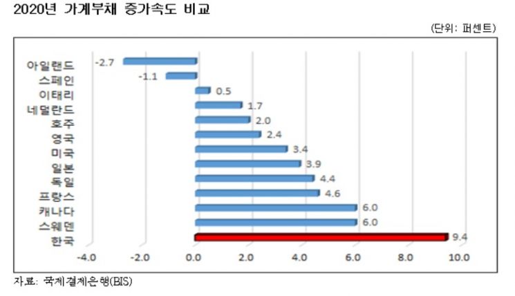 "가계부채 억제 위한 DSR 규제, 내수경기 심각한 위축" 