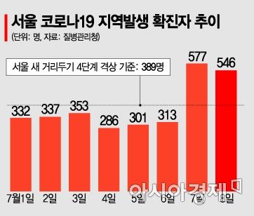 '확진자 급증' 서울시 "중대본에 역학조사요원 300명 추가 지원 요청"