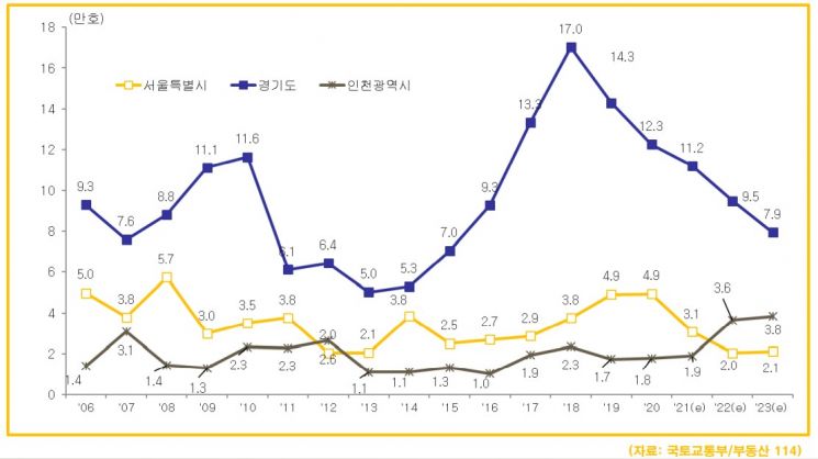 수도권 아파트 입주물량 추이(6월11일 기준)