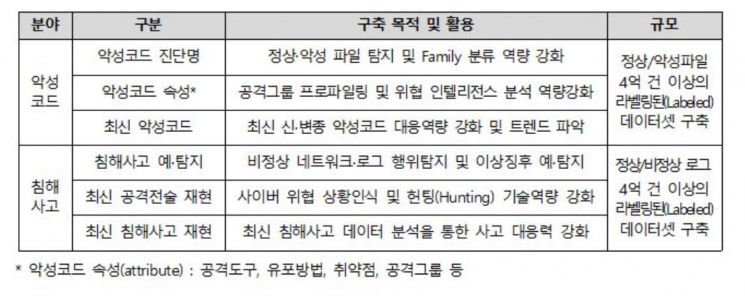 KISA, AI 보안 원천기술 기반 데이터셋 8억건 구축