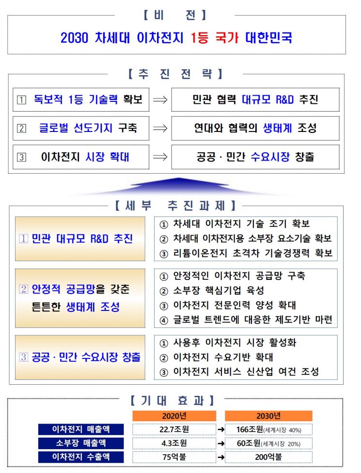 정부 "앞으로 5년이 이차전지 위상 결정 짓는 중요 시점…배터리 총력전 돌입"
