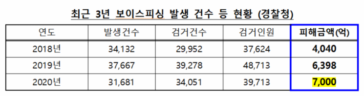 대검, 보이스피싱 범죄 강력 대응 지시… 전국 각 검찰청에 전담검사 지정