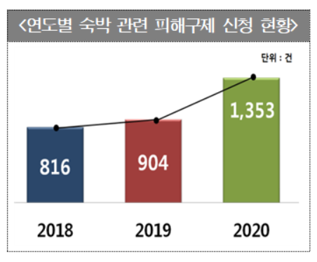 연도별 숙박 관련 피해구제 신청 현황.