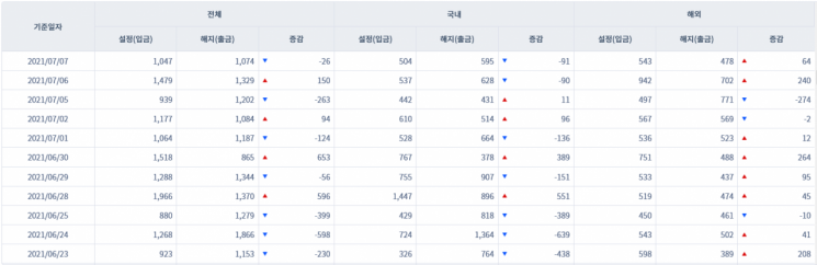 [일일펀드동향] 韓 채권형펀드 하루새 3513억원 순유출