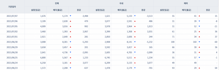 [일일펀드동향] 韓 채권형펀드 하루새 3513억원 순유출