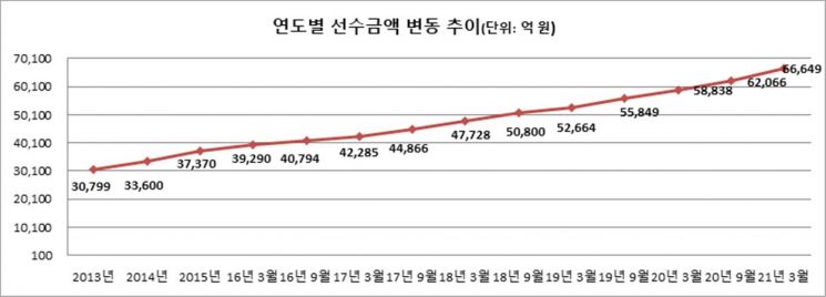 상반기 상조업체 가입자 684만명…18만명 늘어