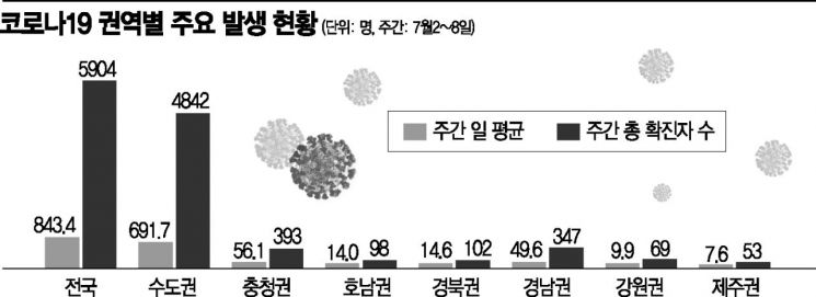 '4의 공포' 전국 확산…비수도권 두자릿수 확진자 속출 