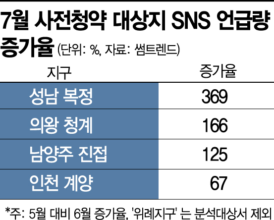 사전청약 어디로 몰릴까…검색 한달새 370% 급증한 곳은