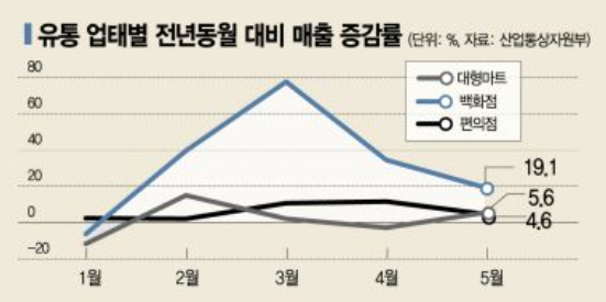 "매출 좀 뛰나 했더니" … '거리두기 4단계' 날벼락 맞은 유통가