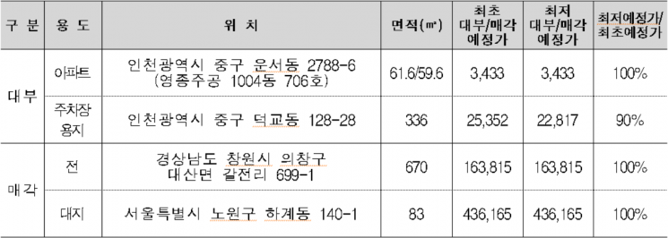 주요 국유재산 관심물건. 사진=캠코