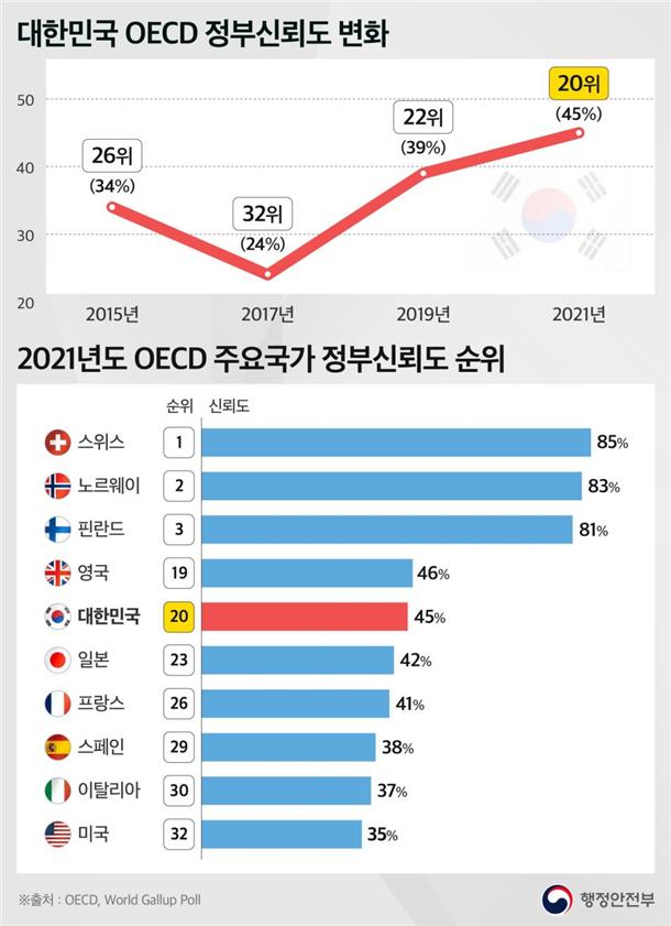 한국 OECD 정부신뢰도 '역대 최고'…文정부 출범 이후 12단계↑ 