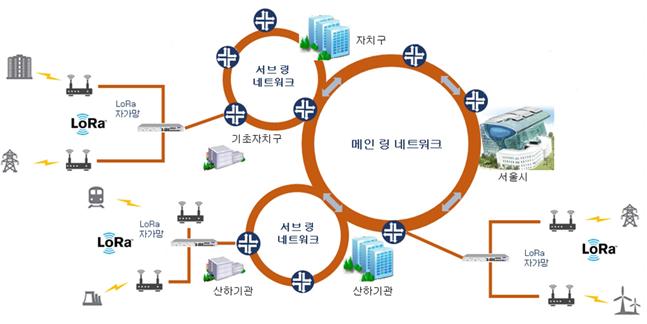 서울시 공공 사물인터넷(IoT)망 목표구성도
