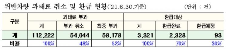 "운행제한 단속차량 저공해조치 땐 과태료 취소·환급"