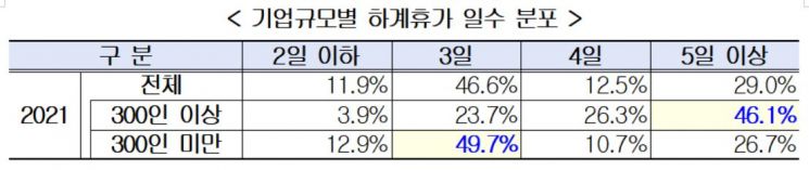 여름휴가도 양극화…대기업은 5일 vs 중기는 3일