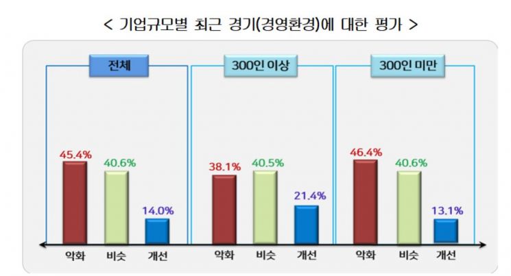 여름휴가도 양극화…대기업은 5일 vs 중기는 3일