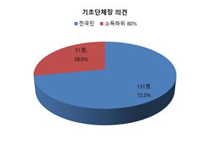전국시장·군수·구청장 "5차 재난지원금 전국민 대상 지급해야"
