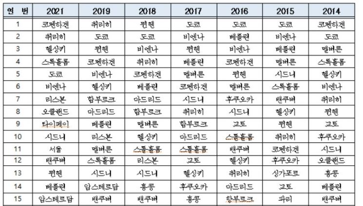 서울시, '모노클紙' 선정 세계에서 가장 살기 좋은 도시 '11위'…첫 순위권