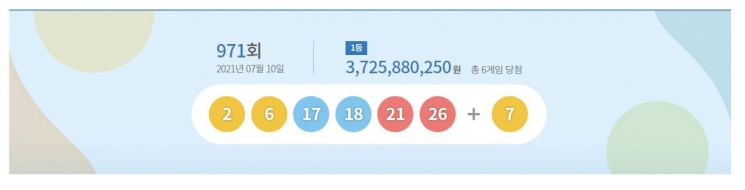 971회 로또 당첨번호 2·6·17·18·21·26…1등 6명, 37억씩(종합)