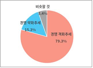 글로벌 경쟁상황 추이＜자료:대한상공회의소＞